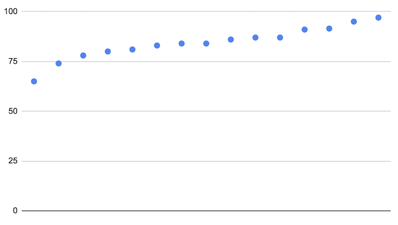 Répartition des scores pour le rendu de Bureau