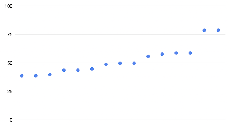 Répartition des scores pour le rendu de Bureau