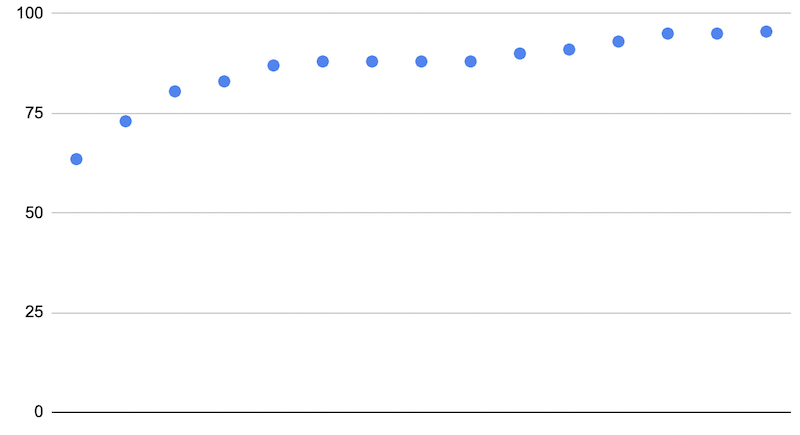 Répartition des scores pour le rendu de Bureau