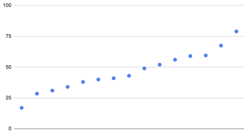 Répartition des scores pour le rendu de Bureau