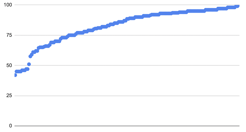 Répartition des scores pour le rendu de Bureau