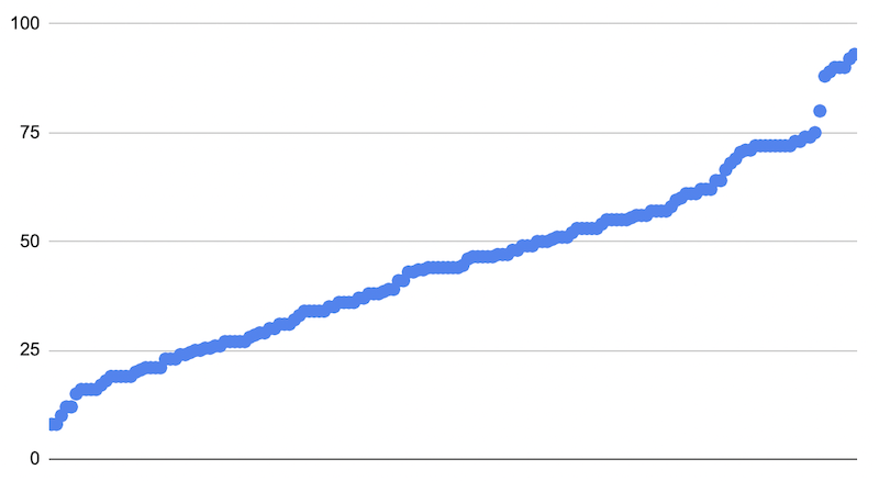 Répartition des scores pour le rendu de Bureau