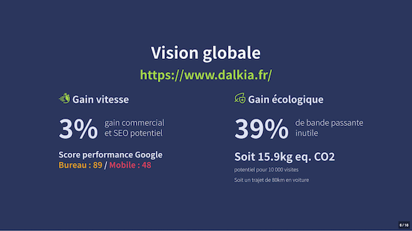 Gain vitesse : 3% (gain commercial et SEO potentel). Score performance Google : Bureau: 89, Mobile : 48. Gain écologique : 39% de bande passante inutile soit 15.9 kg eq.CO2 potentiel pour 10.000 visites soit un trajet de 80 km en voiture.