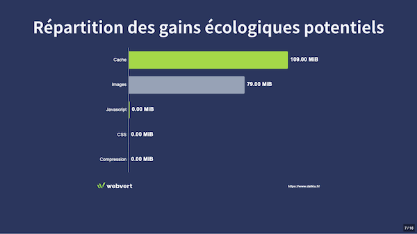 Répartition des gains écologiques potentiels. Cache: 109 MiB. Images : 79 MiB. Javascript : 0 MiB. CSS : 0 MiB. Compression : 0 MiB.