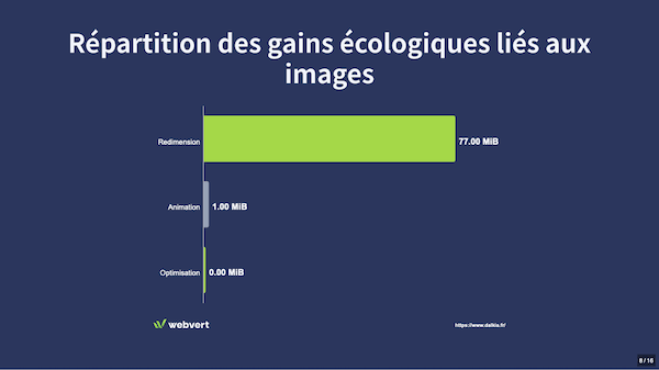 Répartition des gains écologiques potentiels liés aux images. Redimensionnement : 77 MiB. Animation: 1MiB. Optimisation : 0Mib.