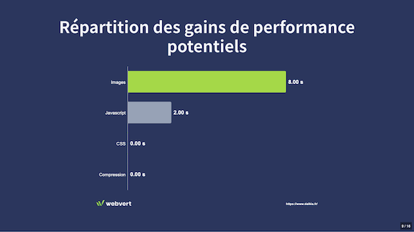 Gain de performance potentiels. Images : 8 secondes. Javascript : 2 secondes. CSS : 0 seconde. Compression : 0 seconde.