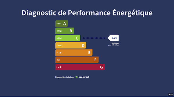 Score de performance énergétique webvert : C (échelle de A à G), 0.26 kWh/page pour 10.000 visites