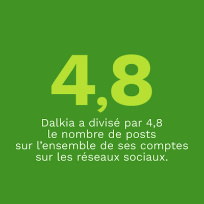 4.8, Dalkia a divisé par 4.8 le nombre de posts sur l’ensemble de ses comptes sur les réseaux sociaux.