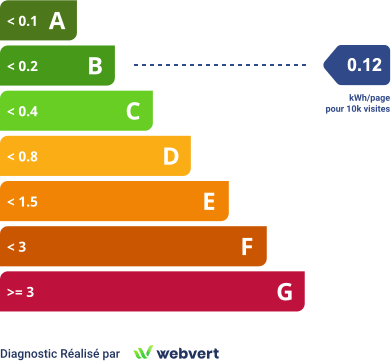 Grille : A :  < 0,1 kWh/page pour 10.000 visites, B :  < 0,2 kWh/page pour 10.000 visites, C :  < 0,4 kWh/page pour 10.000 visites, D :  < 0,8 kWh/page pour 10.000 visites, E :  < 1,5 kWh/page pour 10.000 visites, F :  < 3 kWh/page pour 10.000 visites, G :  >= 3 kWh/page pour 10.000 visites