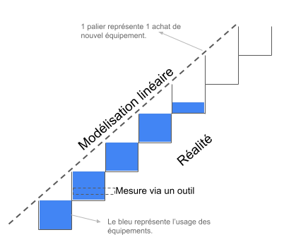 Schéma d’un emodélisation linéaire versus des paliers d’achat d’équipements.