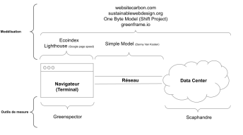 Illustration S'y retrouver dans les mesures de la consommation d'un site web - Version 1