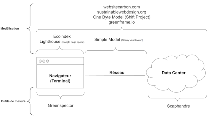 L’état de l’art des mesures de la consomation dun site web sous 2 axes : mesures réel versus modélisation et périmètre : navigateur, réseau, data center