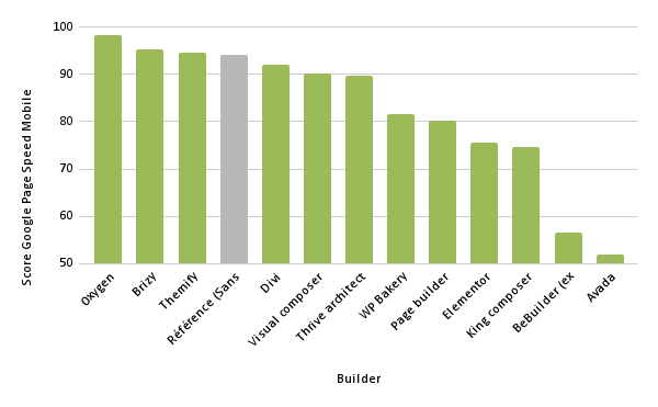 Histogramme avec le score google page speed mobile par builder (chiffre dans le tableau à suivre)