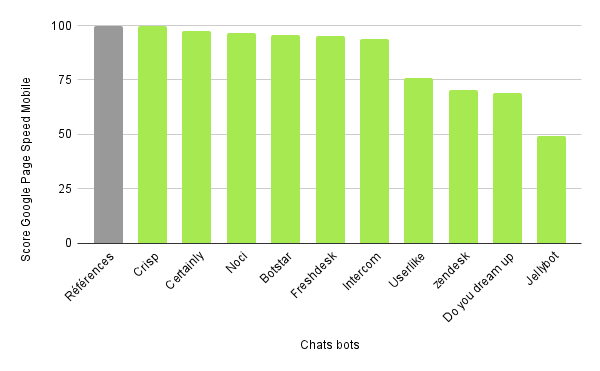 Histogramme avec le score Google PageSpeed mobile par chatbot (chiffre dans le tableau à suivre)