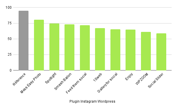 Histogramme avec le score Google PageSpeed mobile par plugin instagram (chiffre dans le tableau à suivre)