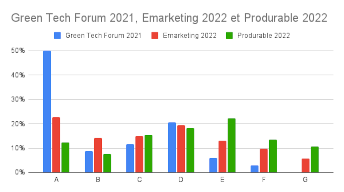 Illustration Classement écologique des sites des exposants de Produrable 2022