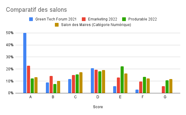 Comparaison de la répartition avec Green tech Forum 2021, eMarketing 2022 et Produrable 2022