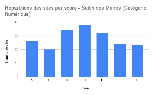 Répartition par score de A à G des sites