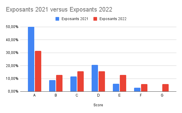 Répartition par score de A à G des sites avec la comparaison entre 2021 et 2022