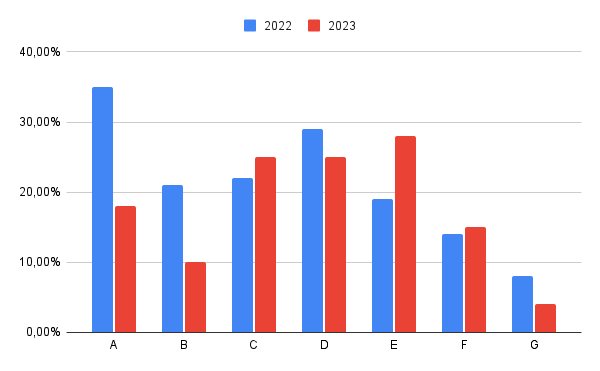 Répartition par score de A à G des sites avec la comparaison entre 2022 et 2023