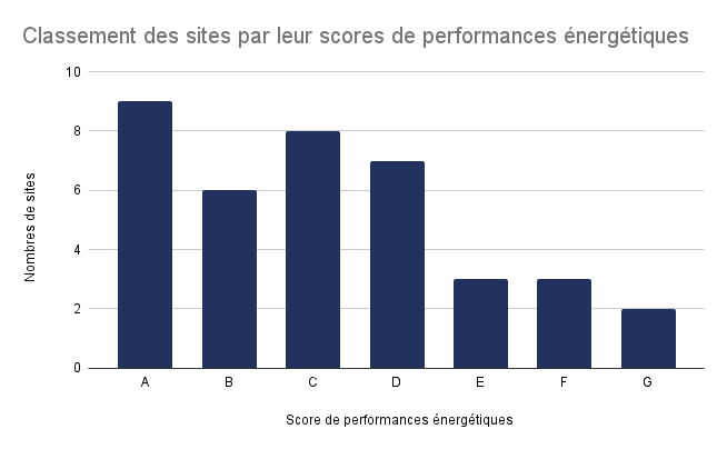 graphique-classement-des-sites-par-leur-scores-de-performances-énergétiques