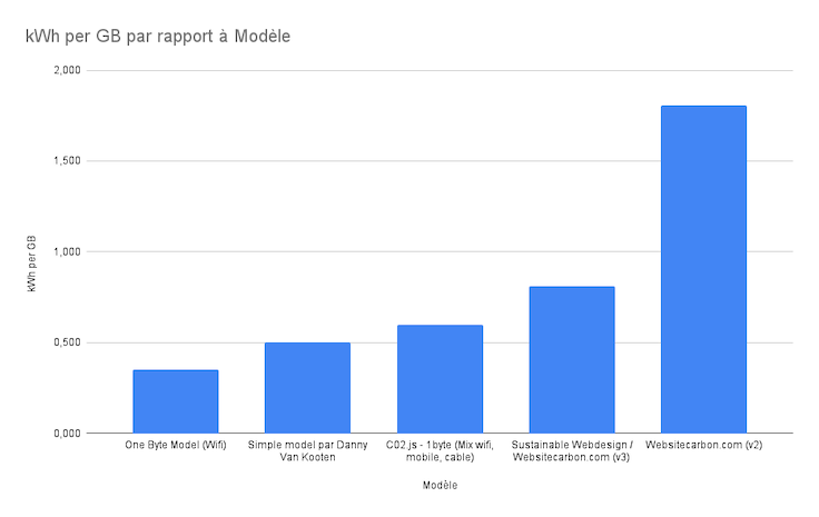 Tableau sans Greenmetrics pour une meilleure comparaison visuelle.