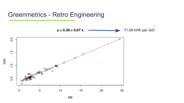La régression linéaire de Greenmetrics donnes une équation de y = 0.38 + 0.07x soit 71,68 kWh par GiO