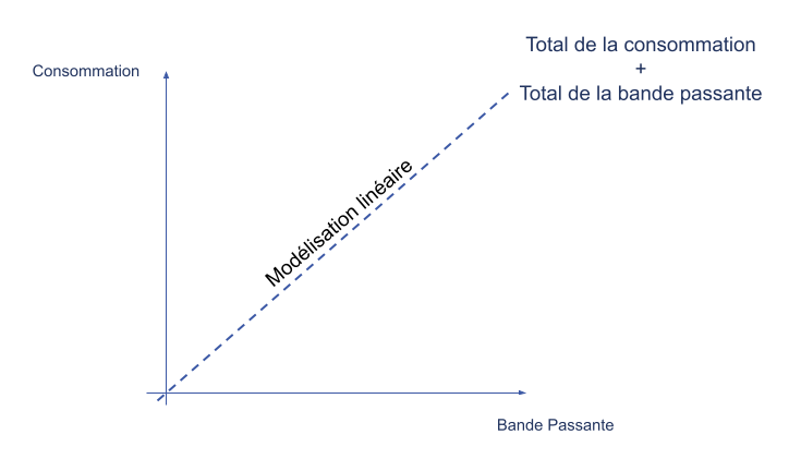 Représentation linéaire avec en abscisse la bande passante et en ordonnée la consommation.