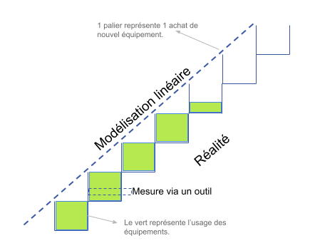 Représentation linéaire versus une modélisation par palier de consommation en fonction des ajouts de serveurs.