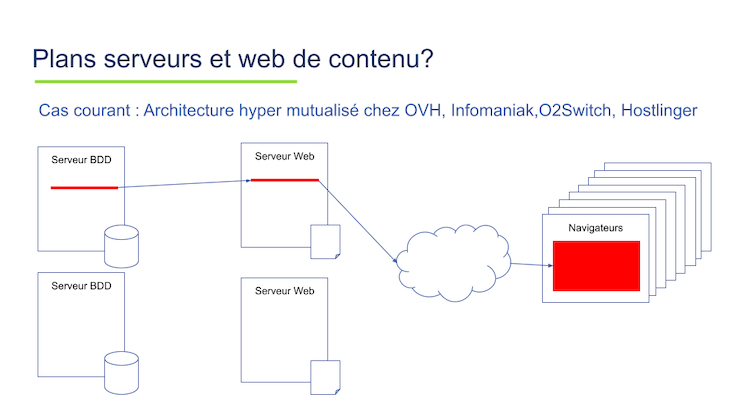 Représentation d’une infrastructure hypermutualisé chez OVH, O2 Switch, Infomaniak ou Hostlinger.