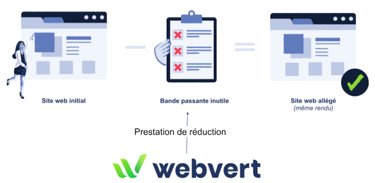 Webvert, Prestation de réduction, Site web initial - Bande Passante Inutile = Site web allégé