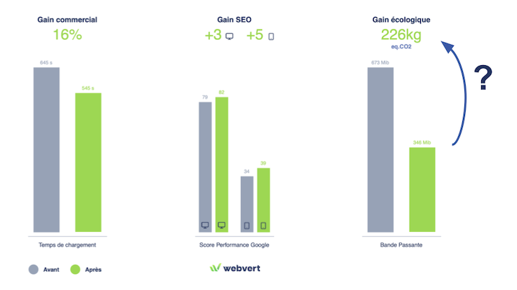 Diagramme avant, après : Gain Commercial/Temps de chargement, Gain SEO/Score performance Google, Gain écologique/bande passant - ? Entre Gain écologique et bande passante.
