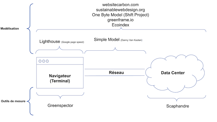 Les différents types d’évaluation de la mesure des sites web.