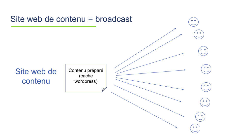 Un site web du contenu est un système de broadcast de contenu, le même pour tout le monde.