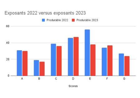 graphique-classement-des-sites-par-leur-scores-de-performances-énergétiques