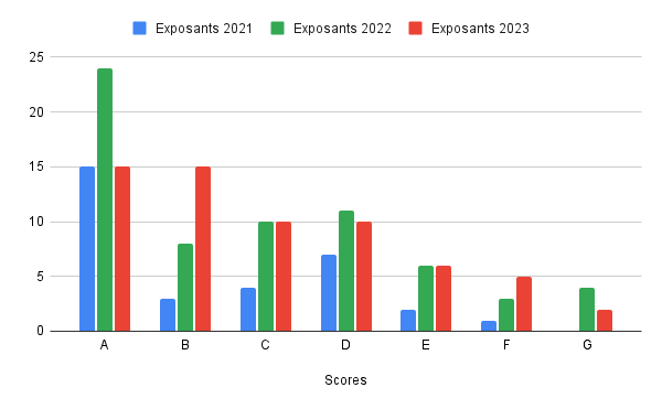 Répartition par score de A à G des sites avec la comparaison entre 2021 et 2022 et 2023