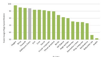 Illustration Quel est le meilleur builder Wordpress ? Résultats 2024