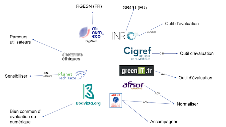 Schéma pour représenter les acteurs du numériques responsables (détail dans le tableau à suivre)