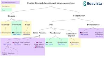 Illustration Panorama des outils d'évaluation d'impact de service numérique