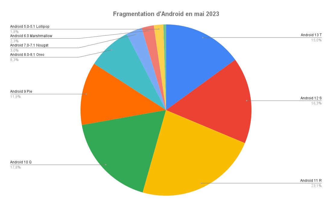 Fragmentation d’Android en mai 2023, source : Frandroid
