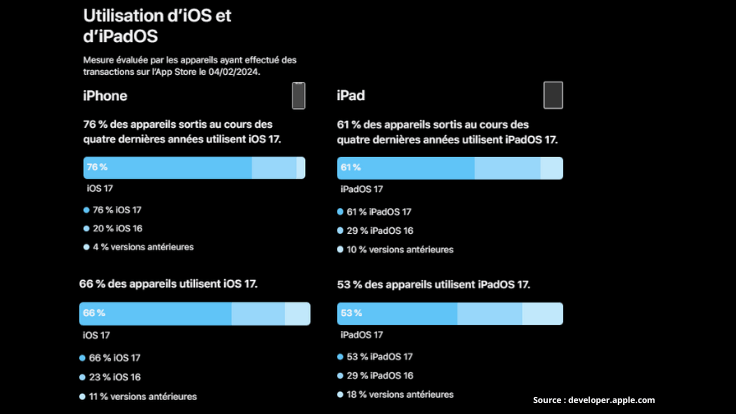 Version iOS et leur pourcentage d’utilisation dans le monde en 2023. Source : Satista