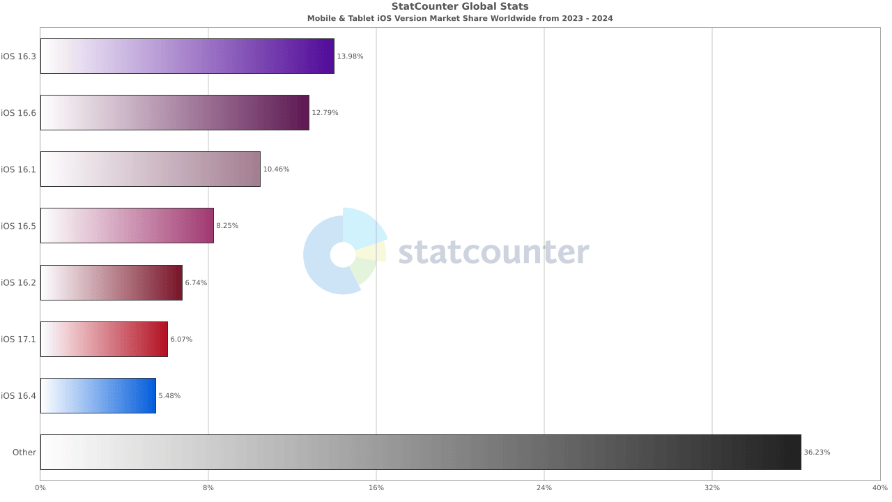 Version iOS et leur pourcentage d’utilisation dans le monde en 2023. Source : Satista