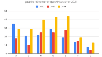 Illustration Notre gaspillo-mètre numérique des sites du All4customer 2024