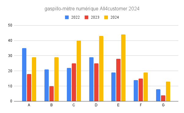 Répartition par score de A à G des sites avec la comparaison entre 2023 et 2024