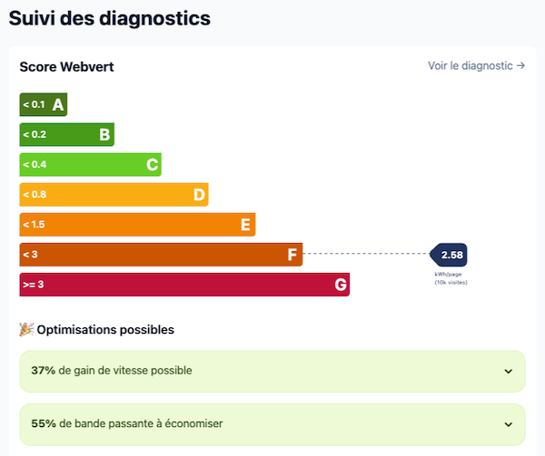 Copie d’écran d’un diagnostic de site en score F, 2.58 kW/h par page, 37% de gain de vitesse possible et 55% de bande passante à économiser