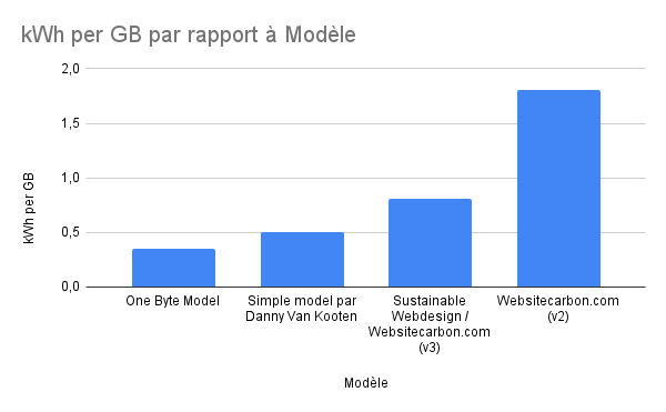 Histogrammme de comparaison des modèles : One Byte Model 0.35 kWh per Gb, Simple Model by Danny Van Kooten 0.5 kWh per Gb, Sustainable Webdesign / Websitecarbon.com (v3) 0.81 kWh per Gb, Websitecarbon.com (v2) 1.805  kWh per Gb